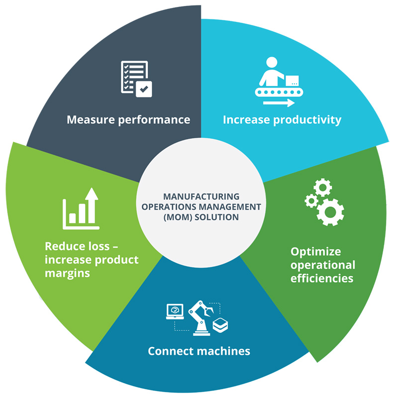 Manufacturing Operations Management Info-graphic