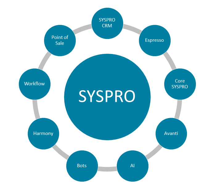 SYSPRO_Lanuage